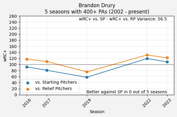 Brandon Drury wRC+ vs SP - wRC+ vs RP Line Graph